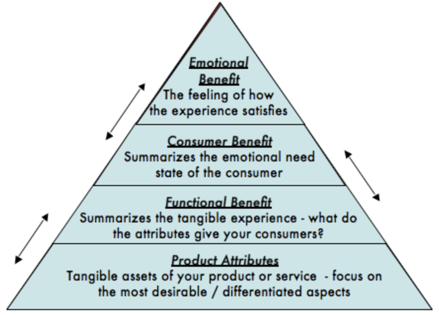 Vacation Rental Brand Pyramid