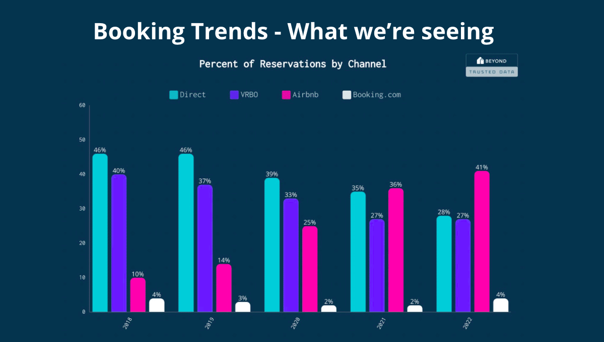 Direct Booking Share of Vacation Rentals