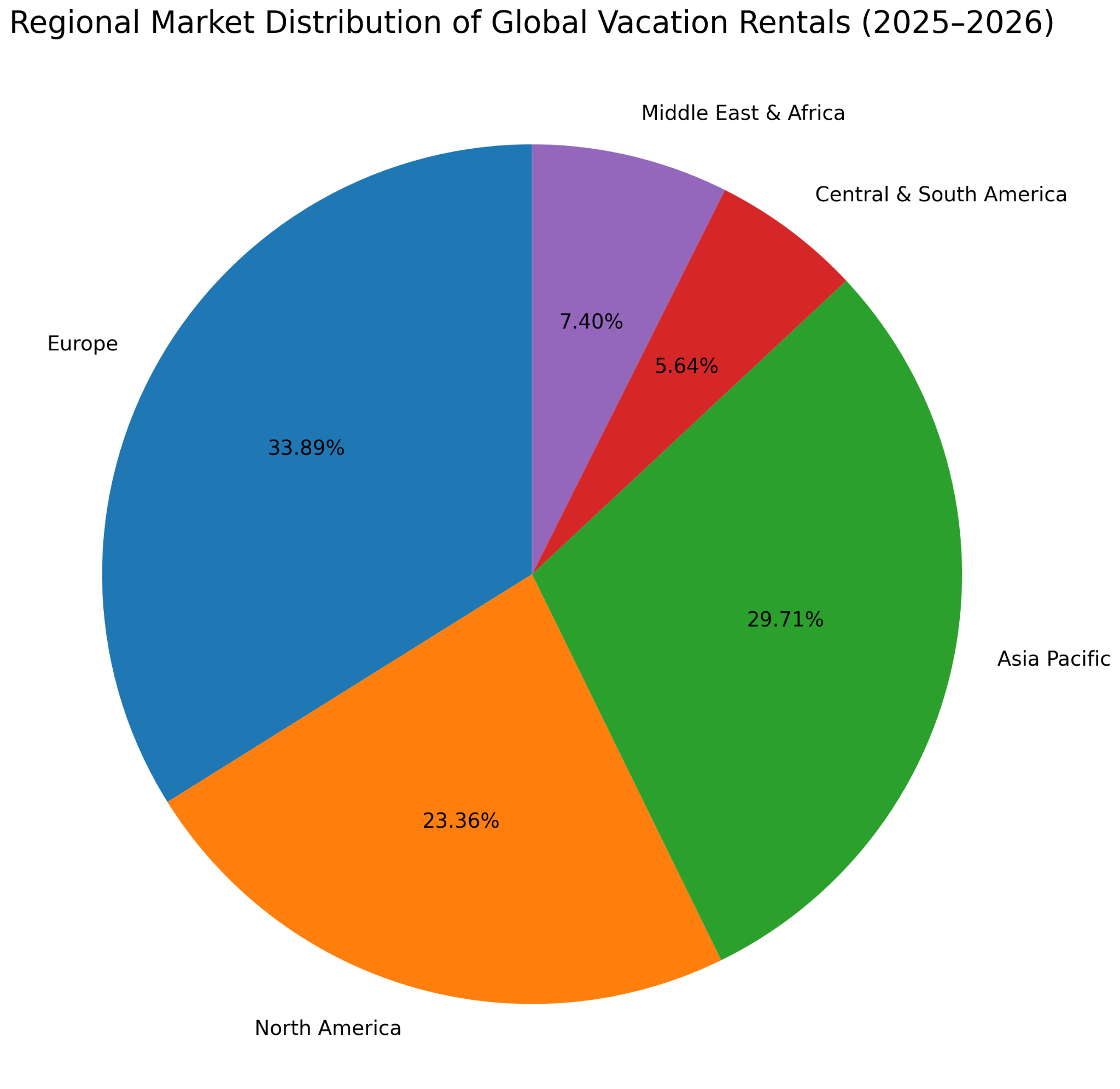 Regional market distribution (2025–2026)